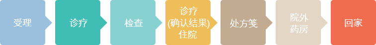 접수 >> 진료 >> 검사 >> 진료(결과확인)/입원 >> 처방전수납 >> 원외약국 >> 귀가