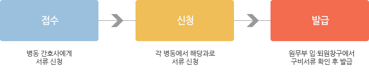 접수→신청→발급