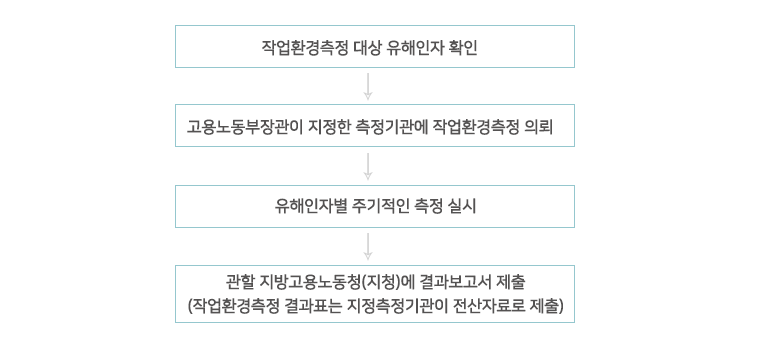 작업환경측정 대상 유해인자 확인,고용노동부장관이 지정한 측정기관에 작업환경측정 의뢰, 유해인자별 주기적인 측정 실시, 관할 지방고용노동청(지청)에 결과보고서 제출
			(작업환경측정 결과표는 지정측정기관이 전산자료로 제출)