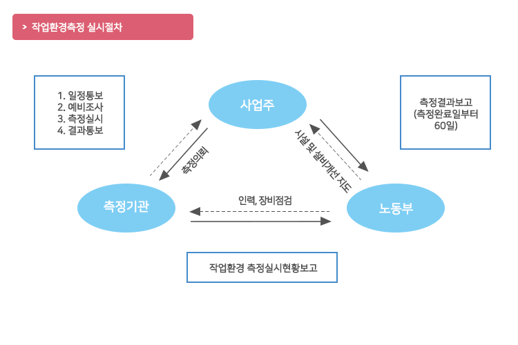 작업환경측정 실시절차