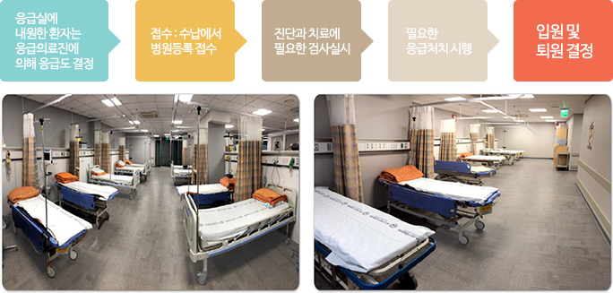 응급실에 내원한 환자는 응급의료진에 의해 응급도 결정 → 접수:수납에서 병원등록 접수 → 진단과 치료에 필요한 검사실시 → 필요한 응급처치 시행 → 입원 및 퇴원 결정